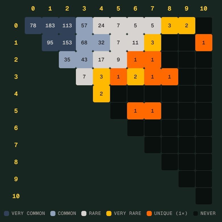 贝博体育官方网站登录入口。｜体育培训世界杯 Scorigami 差一点诞生：德国7比1后还会出现吗